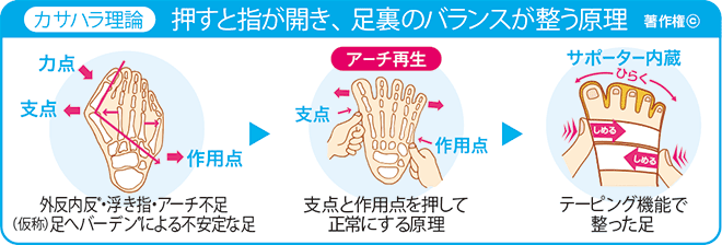 カサハラ式フットケア整体 フットケアショップ亀有